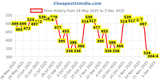 flipkart.com superbottoms DryFeel Langot for Newborn Baby | Premium Cotton Padding | 0 - 9M | 5-10kg |3pc superbottoms Price History Graph from 18 May 2025 to 3 Dec 2025