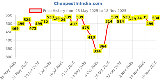flipkart.com superbottoms DryFeel Langot for Newborn Baby |Premium Cotton Padding|0 - 9M| up to 5kg | 3pcs superbottoms Price History Graph from 25 May 2025 to 18 Nov 2025