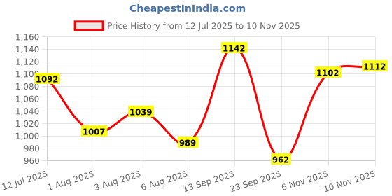 flipkart.com superbottoms First Love Premium Muslin DryFeel Langot for Newborn Baby |0 - 9M | 5-10kg |6pcs superbottoms Price History Graph from 12 Jul 2025 to 10 Nov 2025