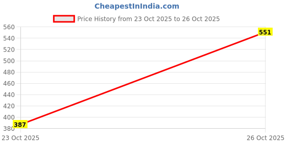 flipkart.com superbottoms First Love Premium Muslin DryFeel Langot for Newborn Baby |0 - 9M|up to 5kg|3pcs superbottoms Price History Graph from 23 Oct 2025 to 26 Oct 2025