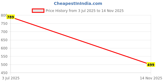 flipkart.com superbottoms Freesize UNO SuperSoft Cloth Diaper with Velcro | Reusable & Adjustable | 3M–3Y superbottoms Price History Graph from 3 Jul 2025 to 14 Nov 2025