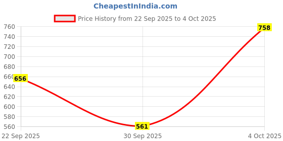 flipkart.com superbottoms Freesize UNO SuperSoft Cloth Diaper with Velcro | Reusable & Adjustable | 3M–3Y superbottoms Price History Graph from 22 Sep 2025 to 4 Oct 2025