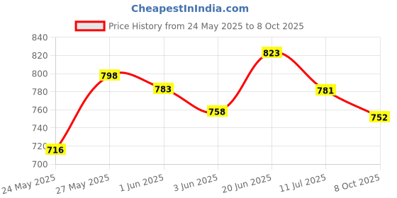 flipkart.com superbottoms Freesize UNO - Washable & Reusable Cloth Diaper containing 1 Waterproof Outer + 1 Organic Cotton Dry Feel pad +1 Booster pad [Day & Night Use] (for Babies 5 KG- 17 KG) - I'm Roar-Some superbottoms Price History Graph from 24 May 2025 to 8 Oct 2025