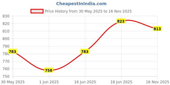 flipkart.com superbottoms Freesize UNO - Washable & Reusable Cloth Diaper containing 1 Waterproof Outer + 1 Organic Cotton Dry Feel pad +1 Booster pad [Day & Night Use] (for Babies 5 KG- 17 KG) - Tartan royale superbottoms Price History Graph from 30 May 2025 to 16 Nov 2025