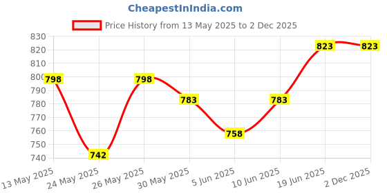 flipkart.com superbottoms Freesize UNO - Washable Baby Nappy/ Cloth Diaper + 1 Organic Cotton Dry Feel pad +1 Booster Pad (Cherry Blossom) superbottoms Price History Graph from 13 May 2025 to 2 Dec 2025