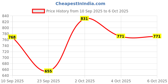 flipkart.com superbottoms Langot Starter Kit with 5 Premium Best Langot l New Born Baby Langots for 0–6M superbottoms Price History Graph from 10 Sep 2025 to 6 Oct 2025