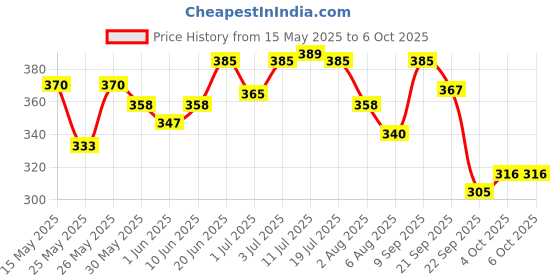 flipkart.com superbottoms Magic Pads Set for Freesize UNO (1 Dry Feel Insert+ 1 Booster ) superbottoms Price History Graph from 15 May 2025 to 5 Oct 2025