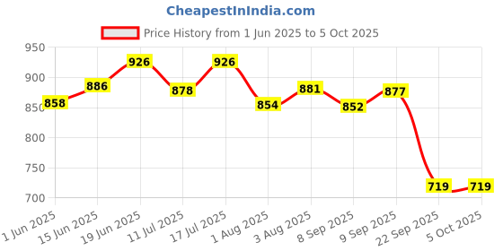 flipkart.com superbottoms Magic Pads Set for Freesize UNO ( 3 Dry Feel Insert+ 3 Booster ) superbottoms Price History Graph from 1 Jun 2025 to 5 Oct 2025
