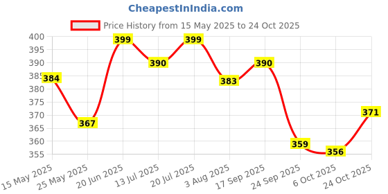 flipkart.com superbottoms Mustard Seed Pillow for Newborn 100% Cotton 0-12Months 31x21cm Little Pingu Mustard Seeds Toons & Characters Baby Pillow Pack of 1 superbottoms Price History Graph from 15 May 2025 to 24 Oct 2025