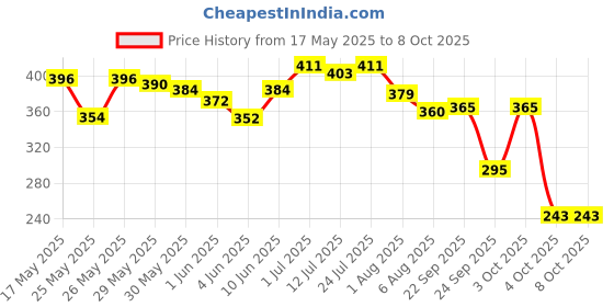 flipkart.com superbottoms New & Improved BASIC Quick Dry UltraThin Pads superbottoms Price History Graph from 17 May 2025 to 8 Oct 2025