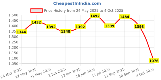 flipkart.com superbottoms NEW UNO Freesize Cloth Diaper with 2 Organic Soaker for baby 3 Month to 3 Yr superbottoms Price History Graph from 24 May 2025 to 4 Oct 2025