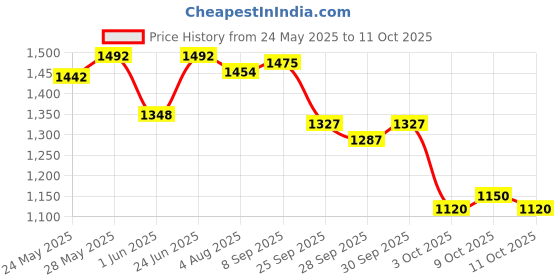 flipkart.com superbottoms NEW UNO Freesize Cloth Diaper with 2 Organic Soaker for baby 3 Month to 3 Yr superbottoms Price History Graph from 24 May 2025 to 11 Oct 2025