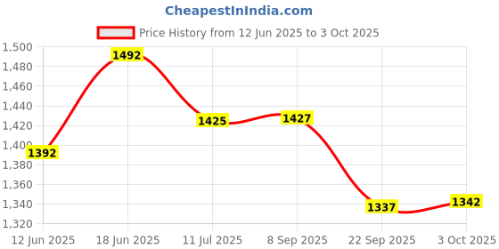 flipkart.com superbottoms NEW UNO Freesize Cloth Diaper with 2 Organic Soaker for baby 3 Month to 3 Yr superbottoms Price History Graph from 12 Jun 2025 to 3 Oct 2025