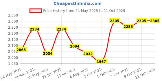 flipkart.com superbottoms NEW UNO Freesize Cloth Diaper with 3 Organic Soaker for baby 3 Month to 3 Yr superbottoms Price History Graph from 24 May 2025 to 11 Oct 2025