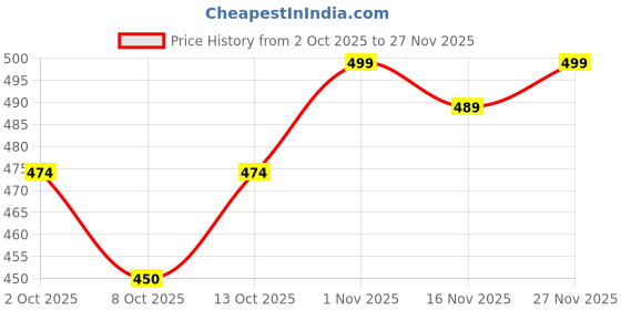flipkart.com superbottoms Newborn UNO Premium Cloth Diaper with Organic Cotton Pad & DryFeel Layer superbottoms Price History Graph from 2 Oct 2025 to 27 Nov 2025