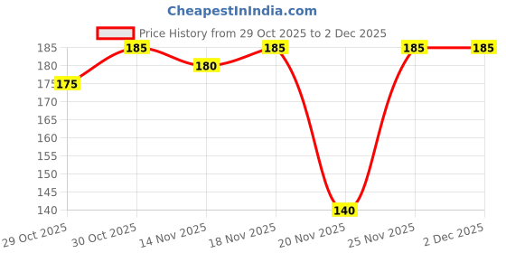 flipkart.com superbottoms Organic Cotton Booster Pad | Reusable & Washable Cloth Diaper Soaker/ Insert superbottoms Price History Graph from 29 Oct 2025 to 2 Dec 2025