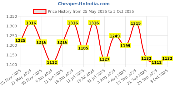flipkart.com superbottoms Pack of 4 BASIC Diaper with 4 dry feel pad for Babies 0-3Y 1 Langot -Assorted superbottoms Price History Graph from 25 May 2025 to 3 Oct 2025