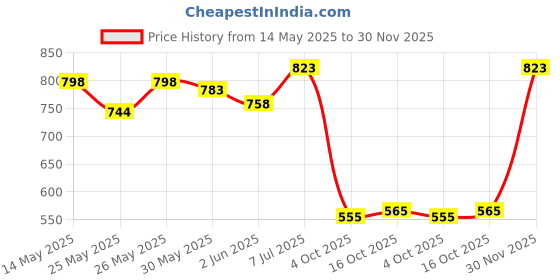 flipkart.com superbottoms Padded Underwear for Potty Training & Mess-Free Diaper-Free time (1-2y, 3pcs) superbottoms Price History Graph from 14 May 2025 to 30 Nov 2025