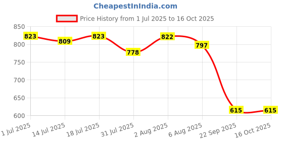 flipkart.com superbottoms Padded Underwear for Potty Training & Mess-Free Diaper-Free time (2-3y, 3pcs) superbottoms Price History Graph from 1 Jul 2025 to 16 Oct 2025