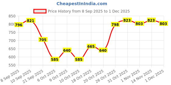 flipkart.com superbottoms Padded Underwear for Potty Training & Mess-Free Diaper-Free time | 3-4Y | 3pcs superbottoms Price History Graph from 8 Sep 2025 to 30 Nov 2025