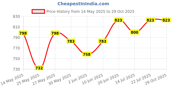 flipkart.com superbottoms Padded Underwear for Unisex Babies Potty training pants (2-3Y, Bummy's Day Out) superbottoms Price History Graph from 14 May 2025 to 29 Oct 2025