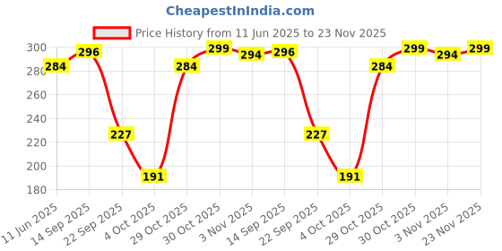 flipkart.com superbottoms Padded Underwear-Pack Of 1- Potty Training Pants for Baby (Size 3, 3yr-4yr) superbottoms Price History Graph from 11 Jun 2025 to 23 Nov 2025