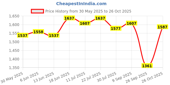 flipkart.com superbottoms Padded Underwear - Waterproof Pull up Underwear/Potty Training Pants for Babies/Kids, Pull up unisex trainers for girls and boys (Size 1 (12-18 M), Jungle Jam (Pack of 6)) superbottoms Price History Graph from 30 May 2025 to 26 Oct 2025