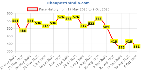 flipkart.com superbottoms Premium Muslin DryFeel Langot | No Mess Langot for Newborn baby & Infant | 0-9M superbottoms Price History Graph from 17 May 2025 to 9 Oct 2025