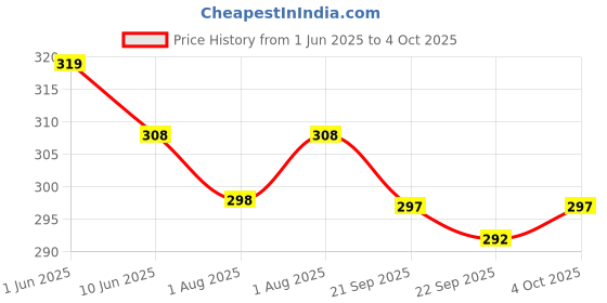 flipkart.com superbottoms Regular Pads Set for Freesize UNO (1 Dry Feel Insert + 1 Booster) superbottoms Price History Graph from 1 Jun 2025 to 4 Oct 2025
