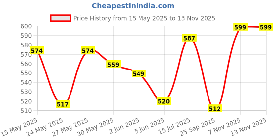 flipkart.com superbottoms Reusable Cloth Diaper for babies 0-3Y with dry feel pad/insert | Pack of 2 superbottoms Price History Graph from 15 May 2025 to 12 Nov 2025