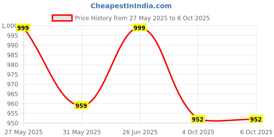 flipkart.com superbottoms Reusable Cloth Diapers for babies Starter Cloth Diaper Pack with 1 Freesize UNO superbottoms Price History Graph from 27 May 2025 to 4 Oct 2025