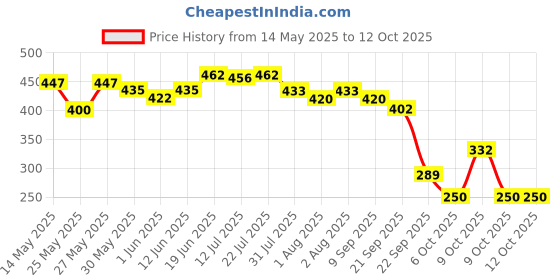 flipkart.com superbottoms Reusable Stay-Dry Fleece Nappy Liners for cloth diapers for Babies superbottoms Price History Graph from 14 May 2025 to 11 Oct 2025