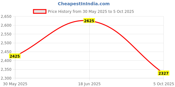 flipkart.com superbottoms Stash Builder Pack with 3 Freesize UNO- New Version 0-3 Years Cloth Diaper superbottoms Price History Graph from 30 May 2025 to 5 Oct 2025