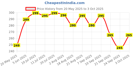 flipkart.com superbottoms Universal Booster Pad - Reusable, Soft & Absorbent Cloth Diaper Inserts - 1pc superbottoms Price History Graph from 20 May 2025 to 3 Oct 2025