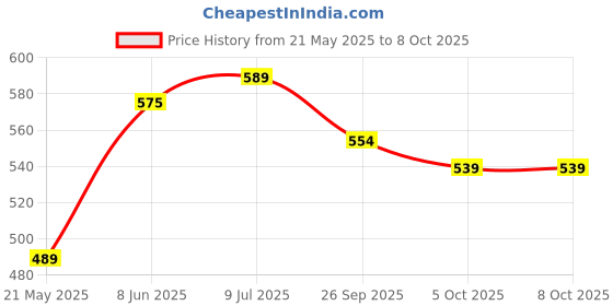 flipkart.com superbottoms Universal Booster Pad - Reusable, Soft & Absorbent Cloth Diaper Inserts - 2pcs superbottoms Price History Graph from 21 May 2025 to 8 Oct 2025