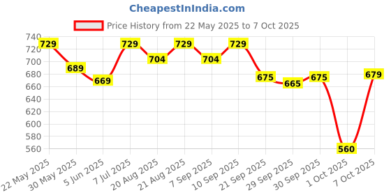 flipkart.com superbottoms Universal Booster Pad - Reusable, Soft & Absorbent Cloth Diaper Inserts - 3pcs superbottoms Price History Graph from 22 May 2025 to 7 Oct 2025