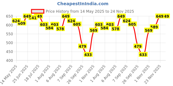 flipkart.com superbottoms UNO Cloth Diaper Pants (9kg-17kg), Pull-up diaper pants, Absorbent, 300+ Washes superbottoms Price History Graph from 14 May 2025 to 24 Nov 2025