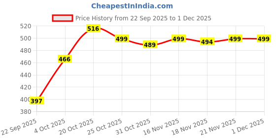 flipkart.com superbottoms Waterproof Pull up Potty Training Unisex Padded Underwear Size 2 (2-3Y) superbottoms Price History Graph from 22 Sep 2025 to 1 Dec 2025