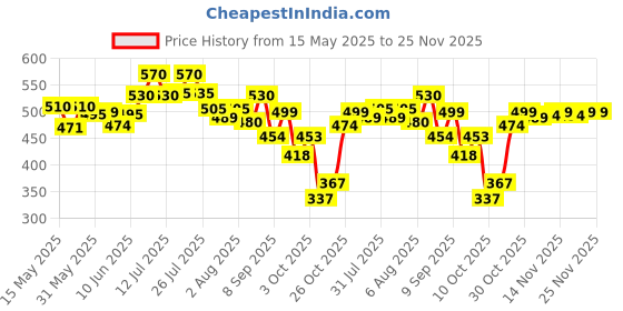 flipkart.com superbottoms Waterproof Pull up Potty Training Unisex Padded Underwear Size 3 (3-4Y) superbottoms Price History Graph from 15 May 2025 to 24 Nov 2025