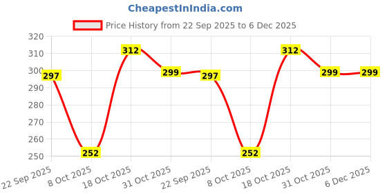 flipkart.com superbottoms XtraHydrating Wipes For Babies|98% Pure Water & Calendula Oil, Lid Pack superbottoms Price History Graph from 22 Sep 2025 to 5 Dec 2025