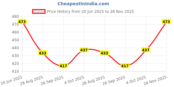 flipkart.com superbottoms XtraHydrating Wipes For Babies|98% Pure Water & Calendula Oil, Lid Pack superbottoms Price History Graph from 20 Jun 2025 to 28 Nov 2025