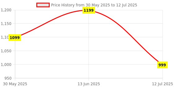 flipkart.com number SuperBuds 555 with Dual Pair, 66H Battery, 32dB ANC|4Mic ENC|35ms Latency Gaming Bluetooth Headset number Price History Graph from 30 May 2025 to 12 Jul 2025