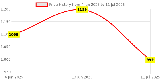 flipkart.com number SuperBuds 555 with Dual Pair, 66H Battery, 32dB ANC|4Mic ENC|35ms Latency Gaming Bluetooth Headset number Price History Graph from 4 Jun 2025 to 11 Jul 2025