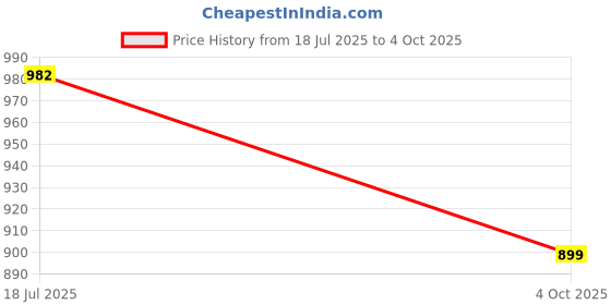 flipkart.com SUPERCART Mobile Battery For CoolPad For Max A8 CPLD-401 3 Month Warranty Price History Graph from 18 Jul 2025 to 4 Oct 2025