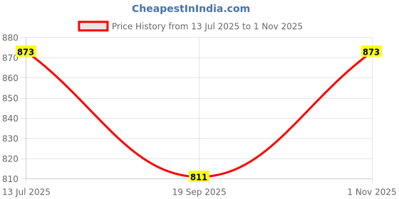 flipkart.com SUPERCART Mobile Battery For MI A1 Price History Graph from 13 Jul 2025 to 1 Nov 2025