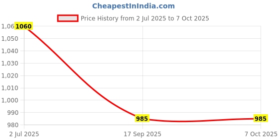 flipkart.com SUPERCART Mobile Battery For Motorola Edge 50 Fusion, Edge 2024 (XT2429, XT2405) Motorola Price History Graph from 2 Jul 2025 to 7 Oct 2025