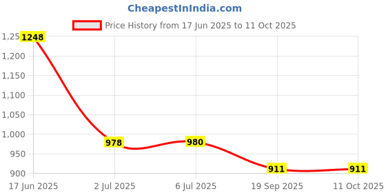 flipkart.com SUPERCART Mobile Battery For Nokia Lumia BV-T5A 730 735 Superman RM1038 RM1040 3 Month Warranty Price History Graph from 17 Jun 2025 to 11 Oct 2025