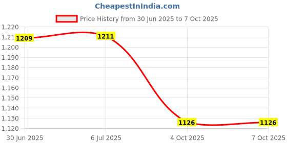 flipkart.com SUPERCART Mobile Battery For Oneplus 9,9R (LE2110 LE2111 LE2100 LE2101) Price History Graph from 30 Jun 2025 to 7 Oct 2025