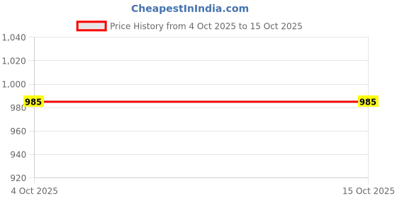flipkart.com SUPERCART Mobile Battery For Oppo Realme X - RMX1901 Model BLP723 Price History Graph from 4 Oct 2025 to 14 Oct 2025