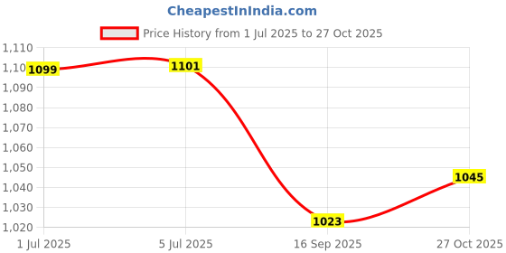 flipkart.com SUPERCART Mobile Battery For Xiaomi Redmi Note 12 Pro / Note 12T / Poco X5 Pro 5G / Poco F5 - 12 Month Warranty Price History Graph from 1 Jul 2025 to 27 Oct 2025